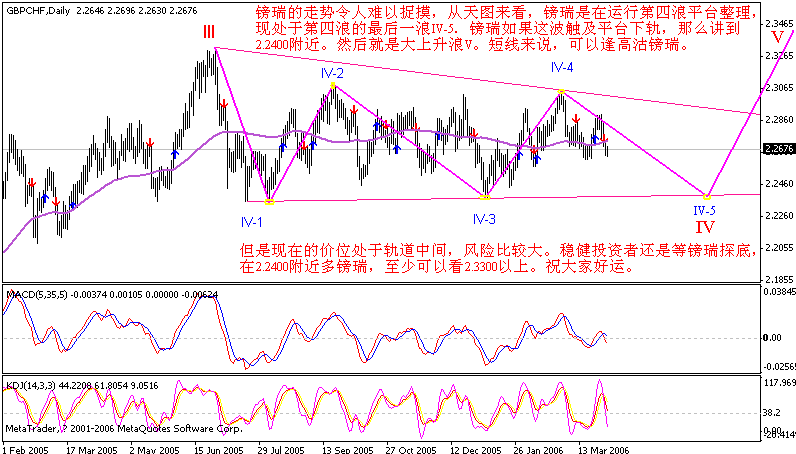 gbpchf daily 0600331a.gif